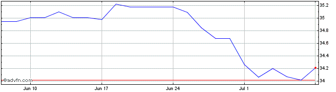 1 Month Xtrackers Msci Glbl Sdg ...  Price Chart