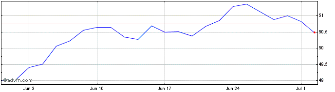1 Month Xtrackers Msci World Hea...  Price Chart