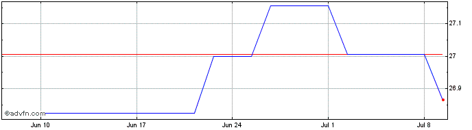 1 Month Xtrackers II JP Morgan E...  Price Chart