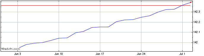 1 Month Xtrackers II EUR Overnig...  Price Chart
