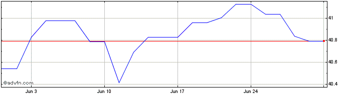 1 Month Xtrackers Ii Eurozone Go...  Price Chart