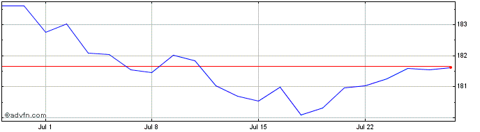 1 Month Xtrackers II USD Overnig...  Price Chart