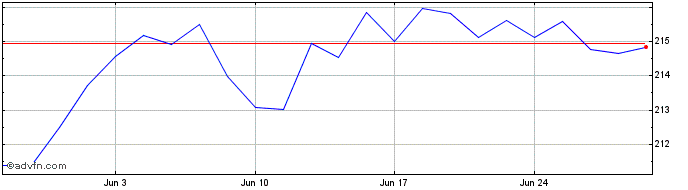 1 Month Xtrackers II Global Infl...  Price Chart