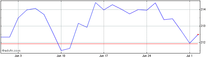 1 Month Xtrackers II Eurozone Go...  Price Chart
