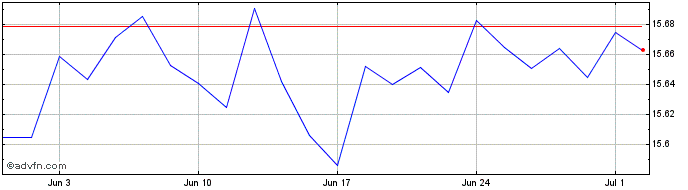 1 Month iboxx Eur High Yield Bon...  Price Chart
