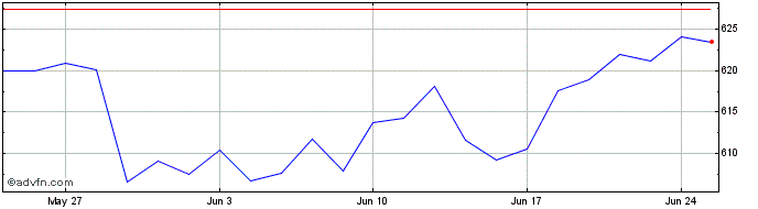 1 Month Invesco Industrials S&p ...  Price Chart