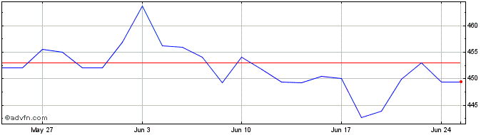 1 Month Invesco Utilities S&P US...  Price Chart