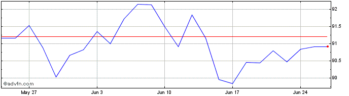 1 Month Xtrackers MSCI Europe UC...  Price Chart