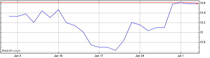 1 Month MSCI INDONESIA TRN INDEX...  Price Chart