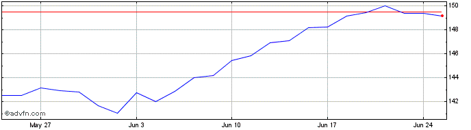 1 Month Xtrackers MSCI USA Swap ...  Price Chart