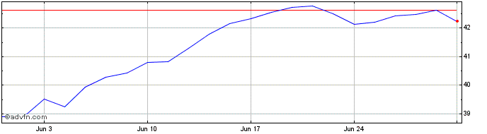 1 Month Xtrackers Nasdaq 100 Uci...  Price Chart