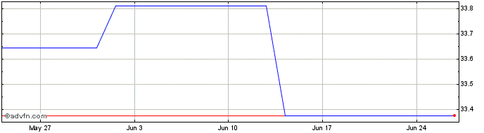 1 Month Xtrackers Japan Net Zero...  Price Chart