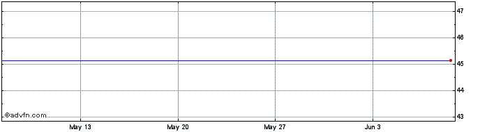 1 Month Xtrackers EMU Net Zero P...  Price Chart