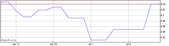 1 Month Xtrackers Esg Usd Emergi...  Price Chart