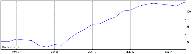 1 Month S&P 500 ETF Class 1C sha...  Price Chart