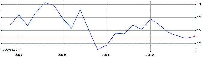 1 Month XtrackersStoxx Europe 60...  Price Chart