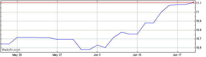 1 Month Xtrackers S&P 500 Swap U...  Price Chart