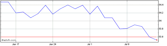 1 Month Xtrackers Treasuries Ult...  Price Chart