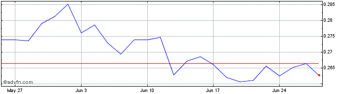 1 Month DB X-Trackers S&P 500 2x...  Price Chart