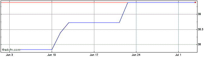 1 Month Xtrackers MSCI World Qua...  Price Chart