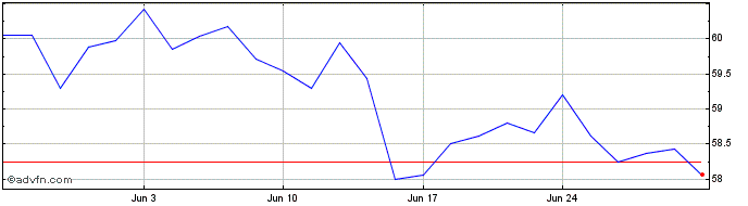 1 Month Xtrackers MSCI EU Small ...  Price Chart
