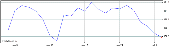 1 Month iBoxx EUR Liquid Corpora...  Price Chart