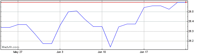 1 Month Xtrackers Ii Esg Eurozon...  Price Chart