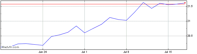 1 Month Xtrackers MSCI Japan ESG...  Price Chart