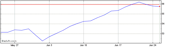 1 Month Xtrackers MSCI USA ESG U...  Price Chart
