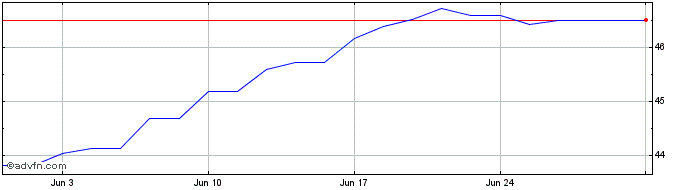 1 Month Xtrackers S&p 500 Esg Uc...  Price Chart