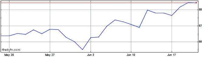 1 Month Xtrackers Msci World Esg...  Price Chart