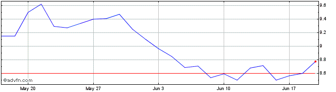1 Month ETFS Zinc  Price Chart