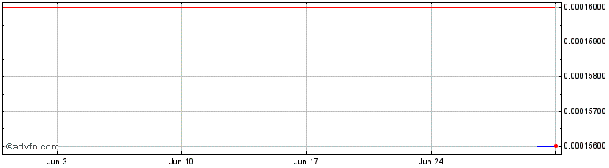 1 Month FLOKI  Price Chart