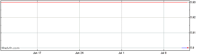 1 Month Celestia  Price Chart