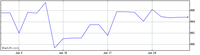 1 Month AUSN24 - Julho 2024  Price Chart