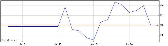1 Month BGIF25 - Janeiro 2025  Price Chart
