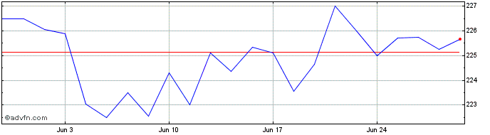 1 Month BGIM24 - Junho 2024  Price Chart