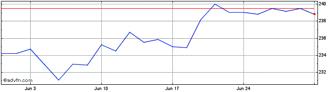 1 Month BGIQ24 - Agosto 2024  Price Chart