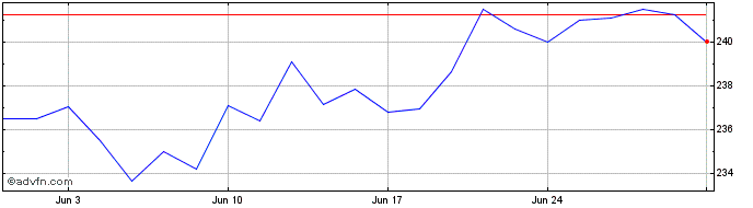 1 Month BGIU24 - Setembro 2024  Price Chart