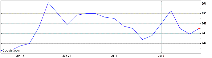 1 Month BGIZ24 - Dezembro 2024  Price Chart