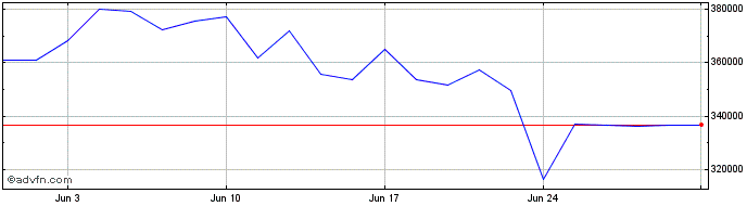 1 Month BITM24 - Junho 2024  Price Chart