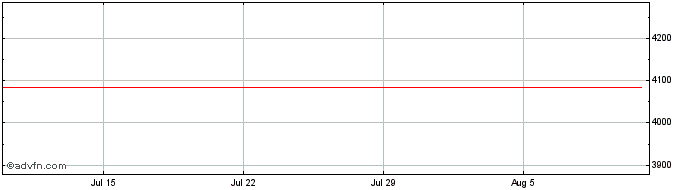 1 Month CADV24 - Outubro 2024  Price Chart