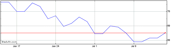 1 Month CCMK25 - Maio 2025  Price Chart