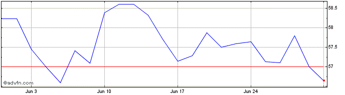 1 Month CCMN24 - Julho 2024  Price Chart