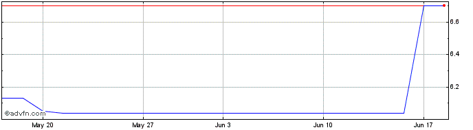 1 Month DAFK25Q26 - 05/2025  Price Chart
