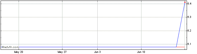 1 Month DAFQ26K27 - 08/2026  Price Chart