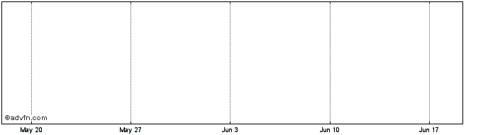 1 Month DAFQ26Q28 - 08/2026  Price Chart
