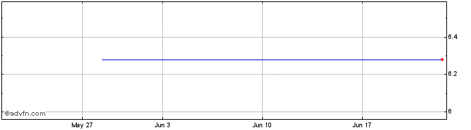1 Month DAFQ32K33 - 08/2032  Price Chart