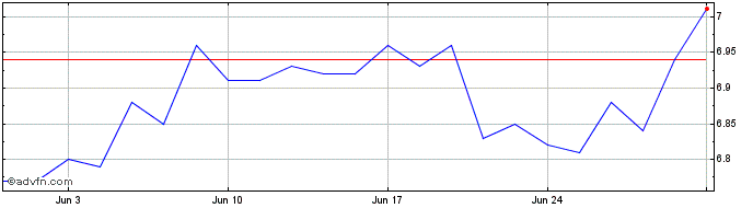 1 Month DAPF25 - Janeiro 2025  Price Chart