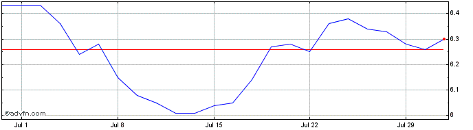 1 Month DAPK25 - Maio 2025  Price Chart